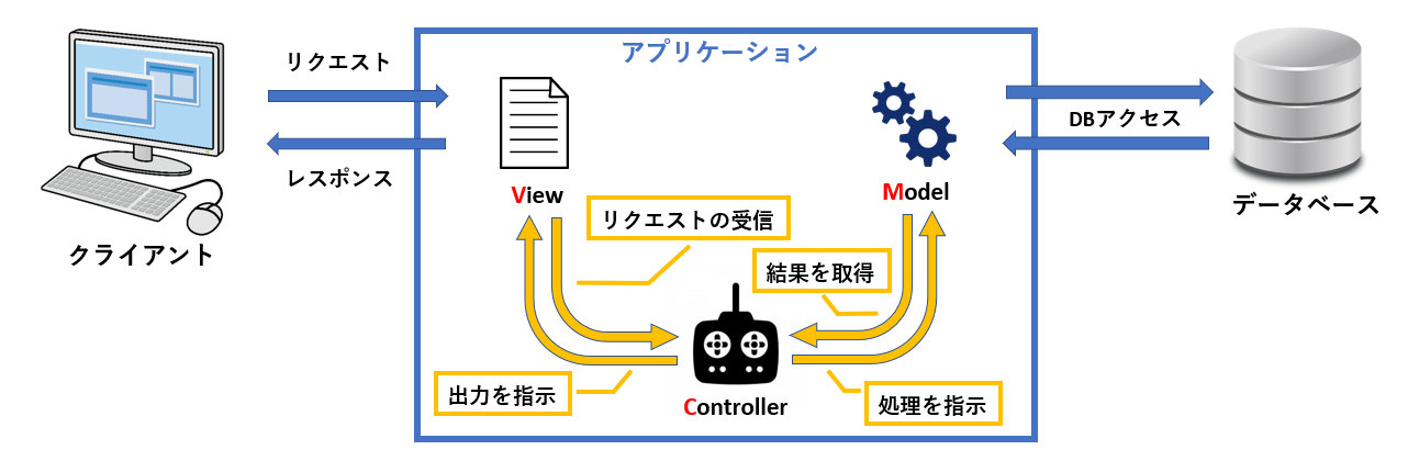 MVCモデルのイメージ