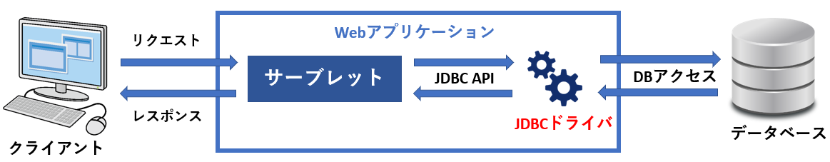 JDBCとJavaサーブレット、データベースの関係