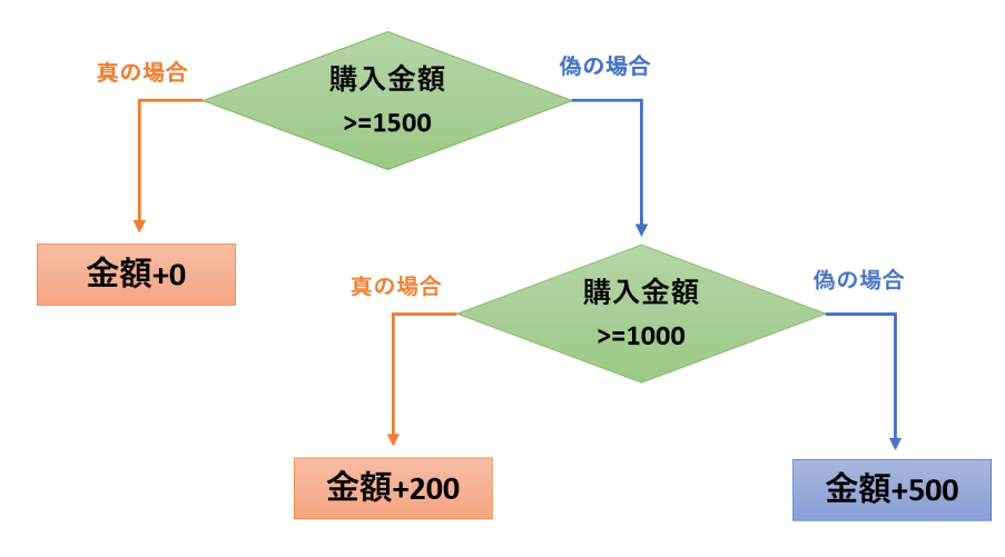 3通りの条件分岐を行うフローチャート