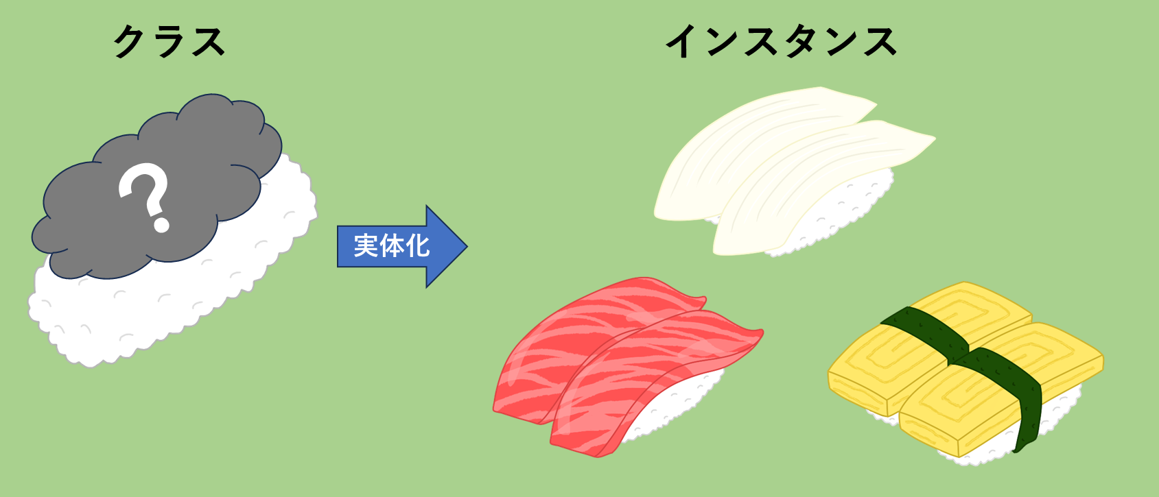 クラスとインスタンスを寿司で例えた図