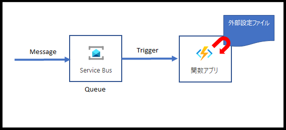 Function_ServiceBusTrigger構成図