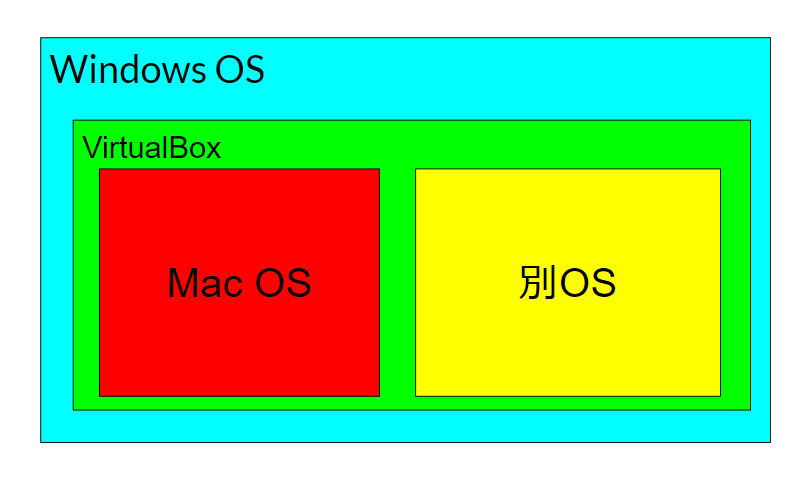 VirtualBoxの説明  VirtualBoxの内部にMacOSなどの別のOSがある