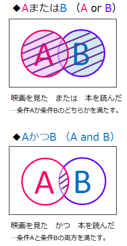ベン図の解説（A or B, A and B）
